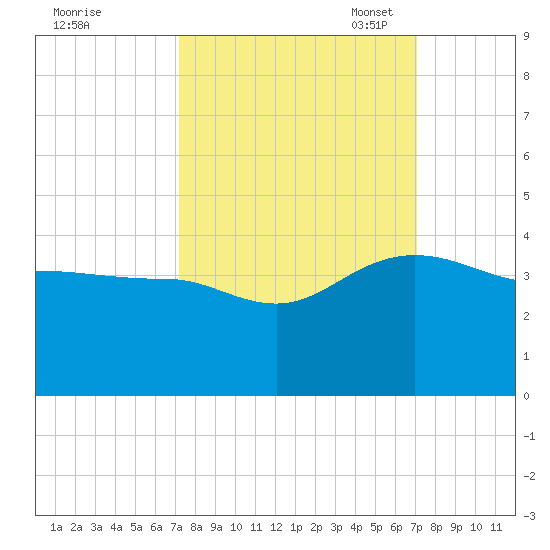 Bonneau Ferry tide chart for Thursday, September 30, 2021
