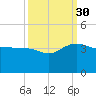 Bonneau Ferry tide chart for Thursday, September 30, 2021