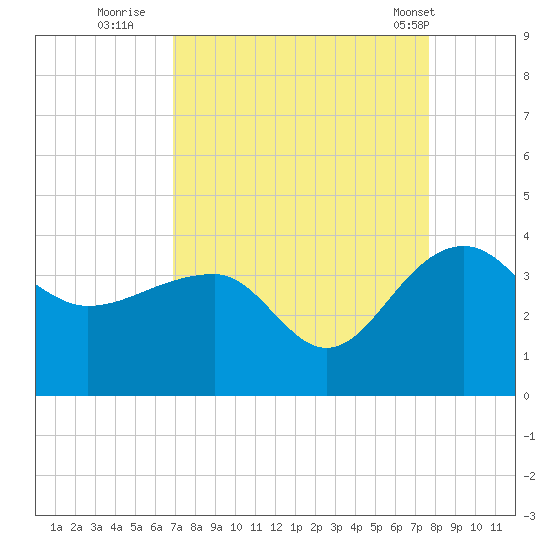 Bonneau Ferry tide chart for Friday, September 3, 2021