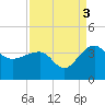 Bonneau Ferry tide chart for Friday, September 3, 2021