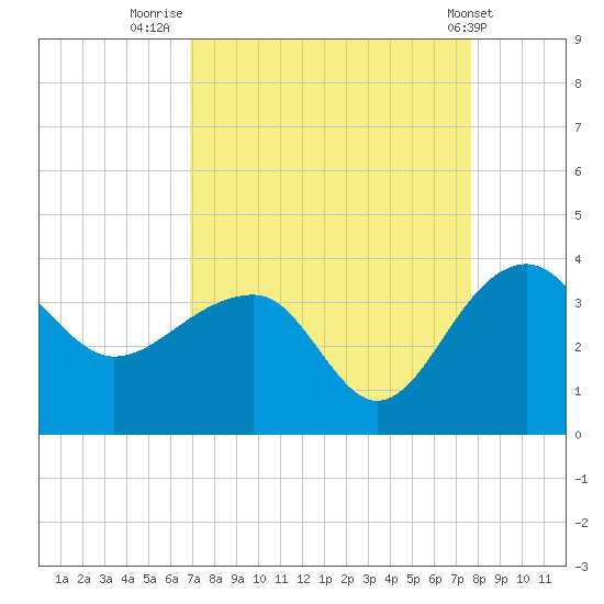 Bonneau Ferry tide chart for Saturday, September 4, 2021