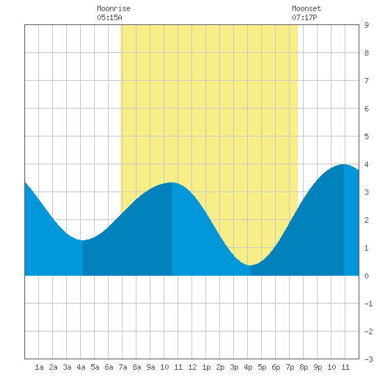 Bonneau Ferry tide chart for Sunday, September 5, 2021