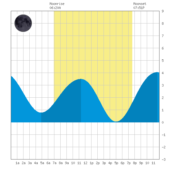 Bonneau Ferry tide chart for Monday, September 6, 2021