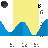 Bonneau Ferry tide chart for Monday, September 6, 2021