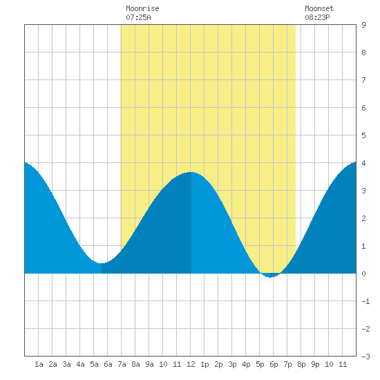 Bonneau Ferry tide chart for Tuesday, September 7, 2021