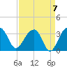 Bonneau Ferry tide chart for Tuesday, September 7, 2021