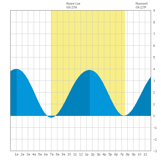 Bonneau Ferry tide chart for Thursday, September 9, 2021
