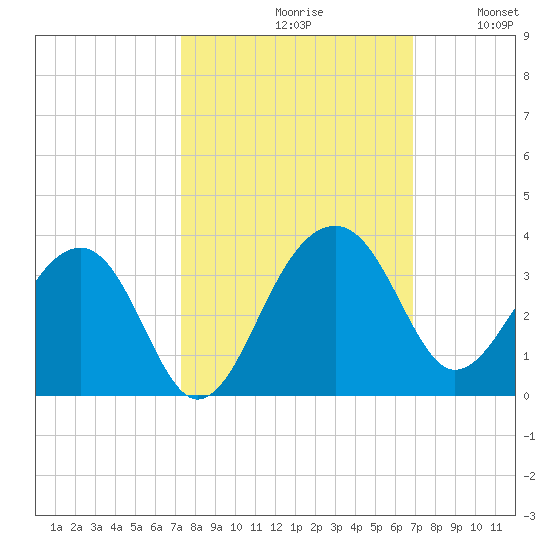 Bonneau Ferry tide chart for Sunday, October 10, 2021