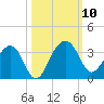 Bonneau Ferry tide chart for Sunday, October 10, 2021
