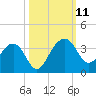 Bonneau Ferry tide chart for Monday, October 11, 2021