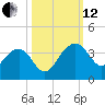 Bonneau Ferry tide chart for Tuesday, October 12, 2021