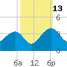 Bonneau Ferry tide chart for Wednesday, October 13, 2021