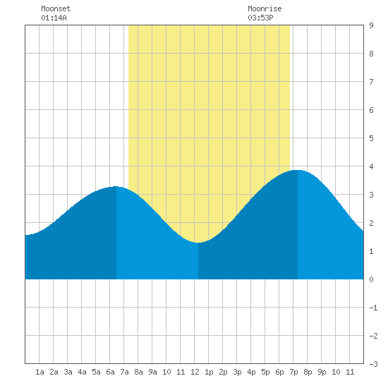 Bonneau Ferry tide chart for Thursday, October 14, 2021