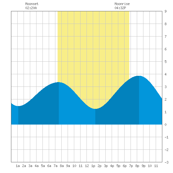 Bonneau Ferry tide chart for Friday, October 15, 2021