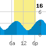 Bonneau Ferry tide chart for Saturday, October 16, 2021