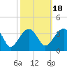 Bonneau Ferry tide chart for Monday, October 18, 2021