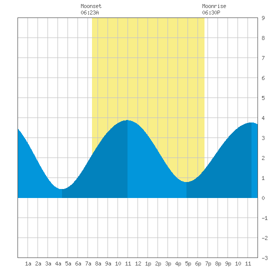 Bonneau Ferry tide chart for Tuesday, October 19, 2021