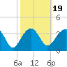 Bonneau Ferry tide chart for Tuesday, October 19, 2021