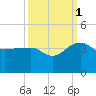 Bonneau Ferry tide chart for Friday, October 1, 2021