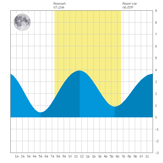 Bonneau Ferry tide chart for Wednesday, October 20, 2021
