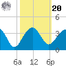 Bonneau Ferry tide chart for Wednesday, October 20, 2021
