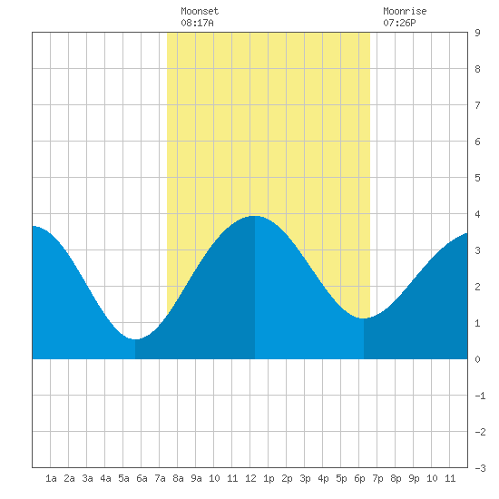 Bonneau Ferry tide chart for Thursday, October 21, 2021