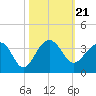 Bonneau Ferry tide chart for Thursday, October 21, 2021
