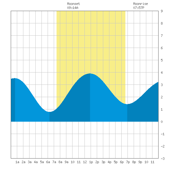 Bonneau Ferry tide chart for Friday, October 22, 2021