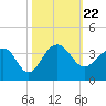 Bonneau Ferry tide chart for Friday, October 22, 2021