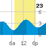 Bonneau Ferry tide chart for Saturday, October 23, 2021