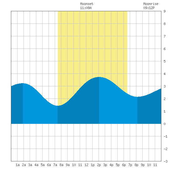 Bonneau Ferry tide chart for Sunday, October 24, 2021