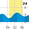 Bonneau Ferry tide chart for Sunday, October 24, 2021