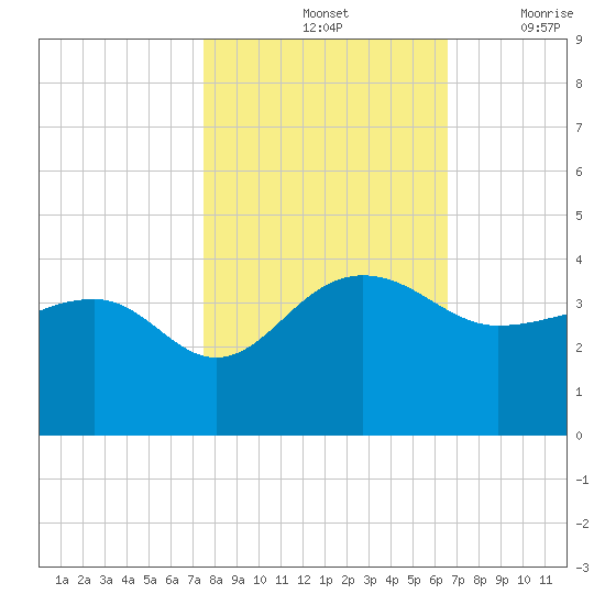 Bonneau Ferry tide chart for Monday, October 25, 2021