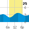 Bonneau Ferry tide chart for Monday, October 25, 2021