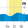 Bonneau Ferry tide chart for Tuesday, October 26, 2021
