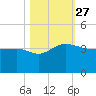 Bonneau Ferry tide chart for Wednesday, October 27, 2021
