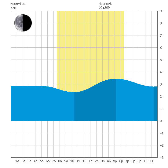 Bonneau Ferry tide chart for Thursday, October 28, 2021