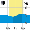 Bonneau Ferry tide chart for Thursday, October 28, 2021