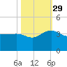 Bonneau Ferry tide chart for Friday, October 29, 2021