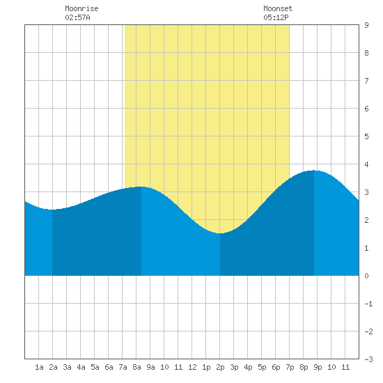 Bonneau Ferry tide chart for Saturday, October 2, 2021