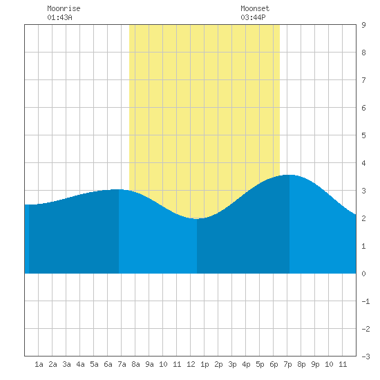 Bonneau Ferry tide chart for Saturday, October 30, 2021