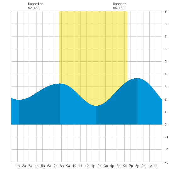 Bonneau Ferry tide chart for Sunday, October 31, 2021