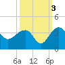 Bonneau Ferry tide chart for Sunday, October 3, 2021
