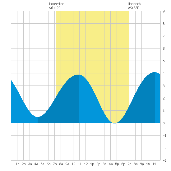Bonneau Ferry tide chart for Tuesday, October 5, 2021