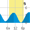 Bonneau Ferry tide chart for Tuesday, October 5, 2021