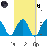 Bonneau Ferry tide chart for Wednesday, October 6, 2021