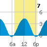 Bonneau Ferry tide chart for Thursday, October 7, 2021
