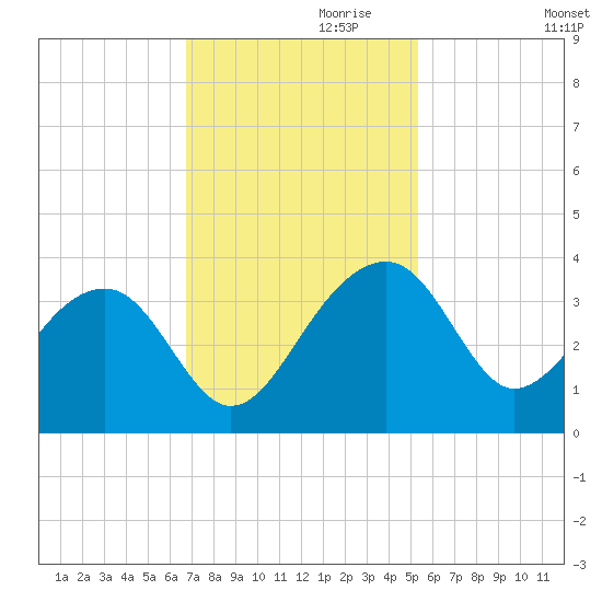 Bonneau Ferry tide chart for Wednesday, November 10, 2021