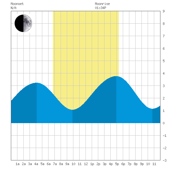Bonneau Ferry tide chart for Thursday, November 11, 2021