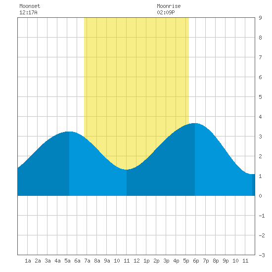 Bonneau Ferry tide chart for Friday, November 12, 2021